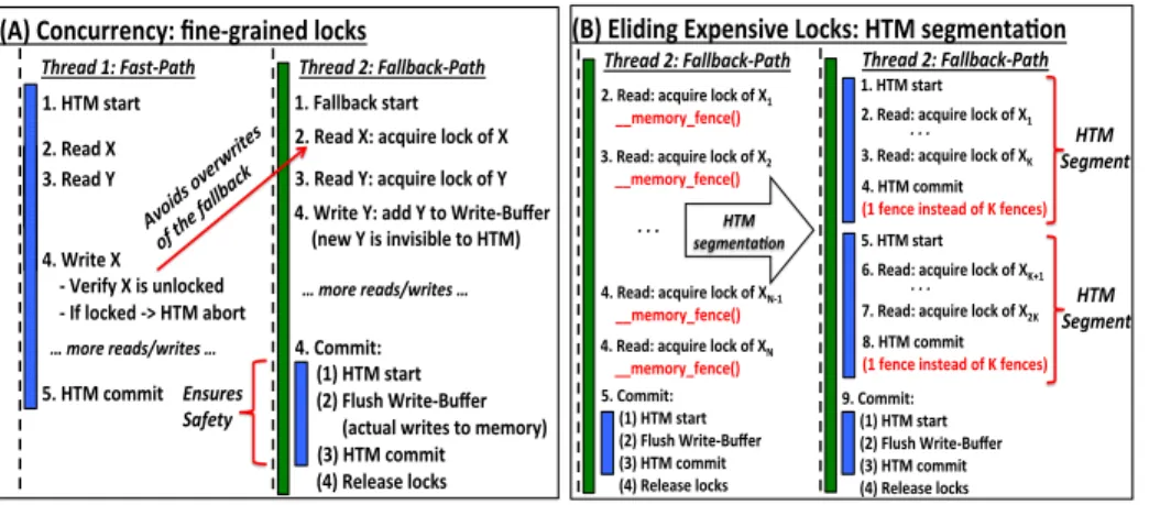 Fig. 2. (A) The mixed fallback-path of ALE uses fine-grained locks for conflict detection, and a write-buffer that defers actual writes to the commit, where all writes execute in a short “one-shot”
