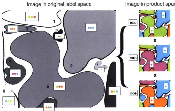 Figure  4-2:  Relabeling  for  Cross  Classification.  The  segmentation  on  the  left  has unique  labels  for  each  object,  and  can  be  represented  as  a  cartesian  product  of  the labelings  on  the right.