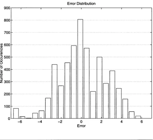 Figure 6  - 8 above shows the  distribution  of  the error  in the whole data set. The error  distribution has  a gaussian  form with  a couple high peaks  around  +2  and -2