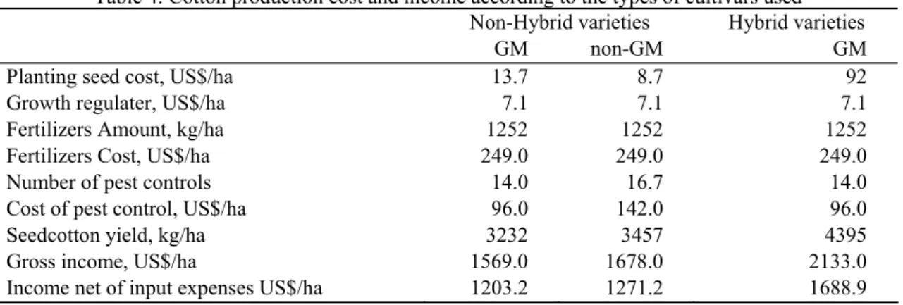 Table 4. Cotton production cost and income according to the types of cultivars used 