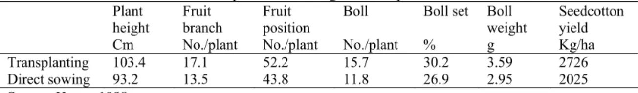 Table 7. Comparative advantages of transplanted cotton  Plant 