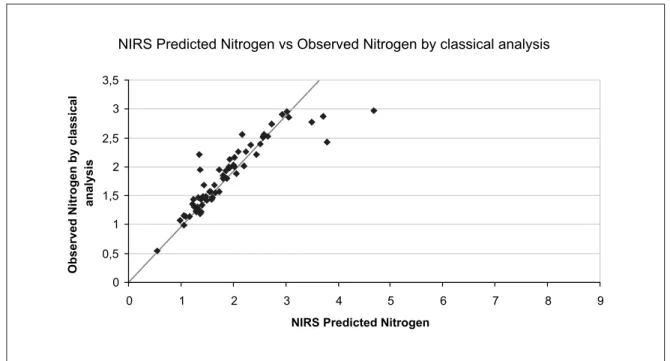 Figure 8: NIRS Predicted Nitrogen vs. Observed Nitrogen by classical analysis