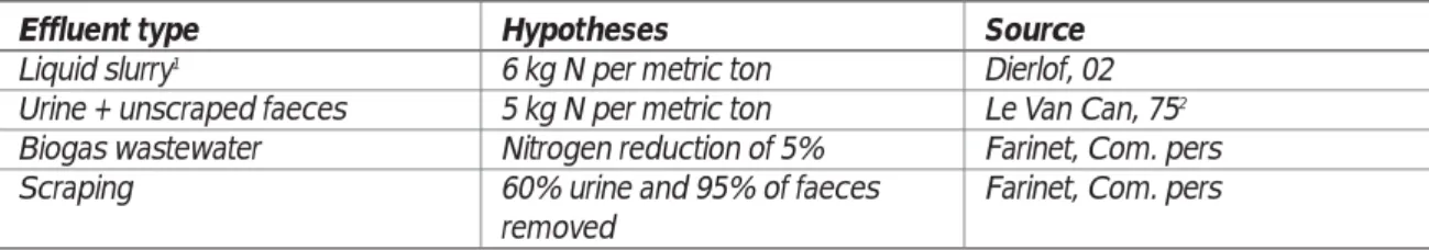 Table 2: Hypotheses made for the calculation of nitrogen discharges Effluent type