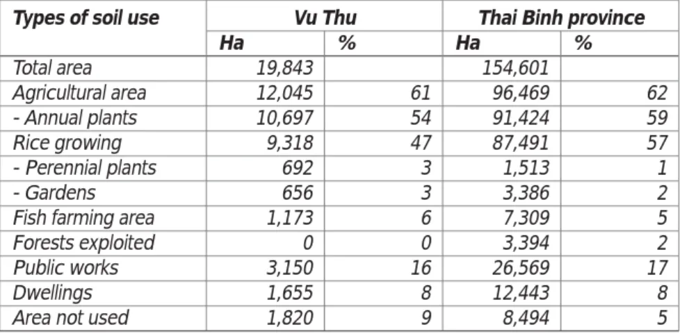 Table 6: Soil use in Thai Binh, example of Vu Thu district Types of soil use