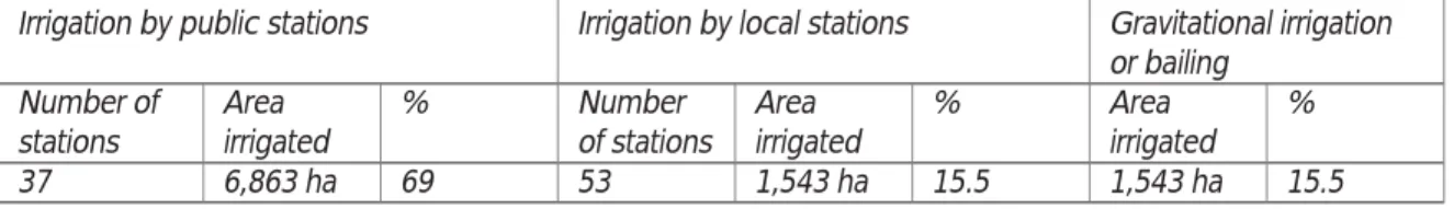 Figure 7: Example of crop rotation in Vu Thu District in 2004 (areas in ha) (6)Table 9: Distribution of irrigated area by type of irrigation in Tien Hai district