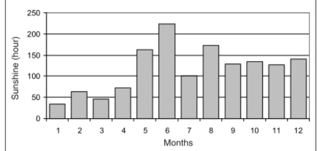 Figure 4: Sunshine in Thái Bình province (1)Table 3: Population, agricultural land area and inhabitant density of Vietnam