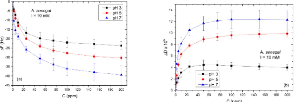 Figure 1. Adsorption isotherms of A. senegal gum on gold substrate presented as (a) frequency change (∆F) and (b) dissipation energy loss (∆D) for pH 3.0, 5.0, and 7.0 at a salt concentration of 10 mM acetate buffer