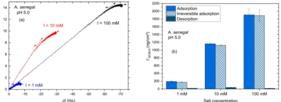Figure 5. Adsorption of A. senegal gum at 150 ppm on gold substrate at pH 5.0 as a function of the salt concentration: (a) D-f third normalized overtone profiles upon adsorption and (b) comparison of the adsorbed amount (Γ QCM-D ) at equilibrium after adso