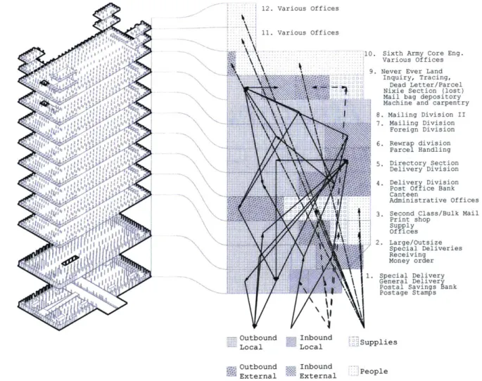 Diagram  showing  material  flow in Chicago's  Old Main  Post Office.