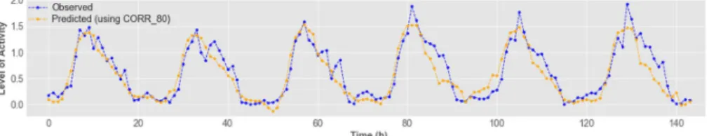 Figure 12.  Observed and predicted activity levels, using attributes with lower than 80% correlation and higher  than zero permutation feature importance score.