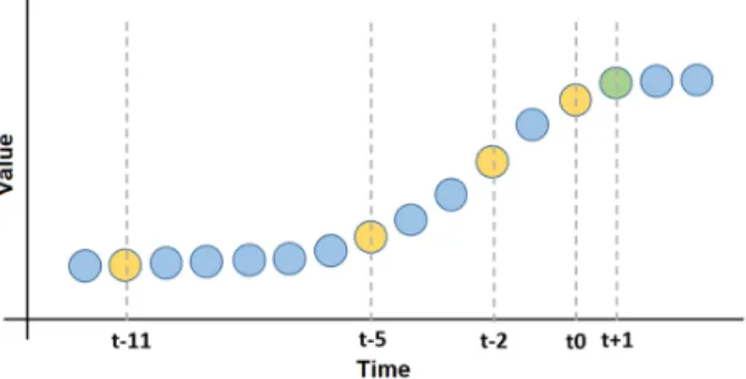 Table 1.  Structure of the evaluated input vectors (for bees’ level of activity, barometric pressure, solar irradiance  and temperature)