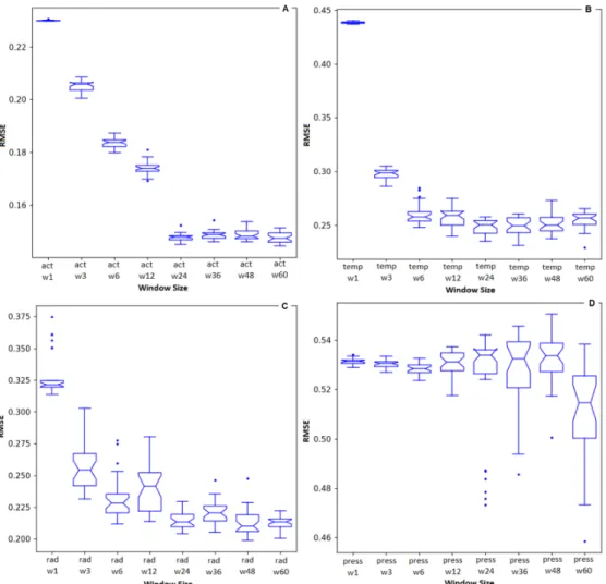 Figure 7.  RMSE for each evaluated window size. (a) Activity. (b) Temperature. (c) Solar Irradiance