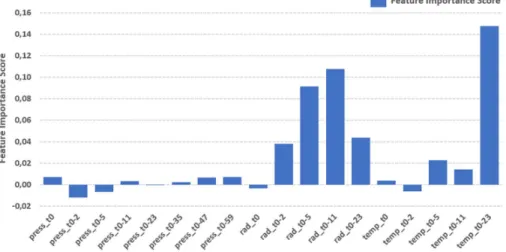 Figure 10.  Feature correlation heatmap.