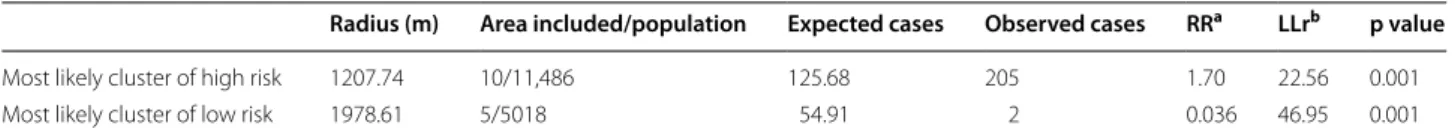 Table 7  Comparison between neighbourhood characteristics of inhabitant of cluster of high risk and inhabitant of clus- of clus-ter of high risk