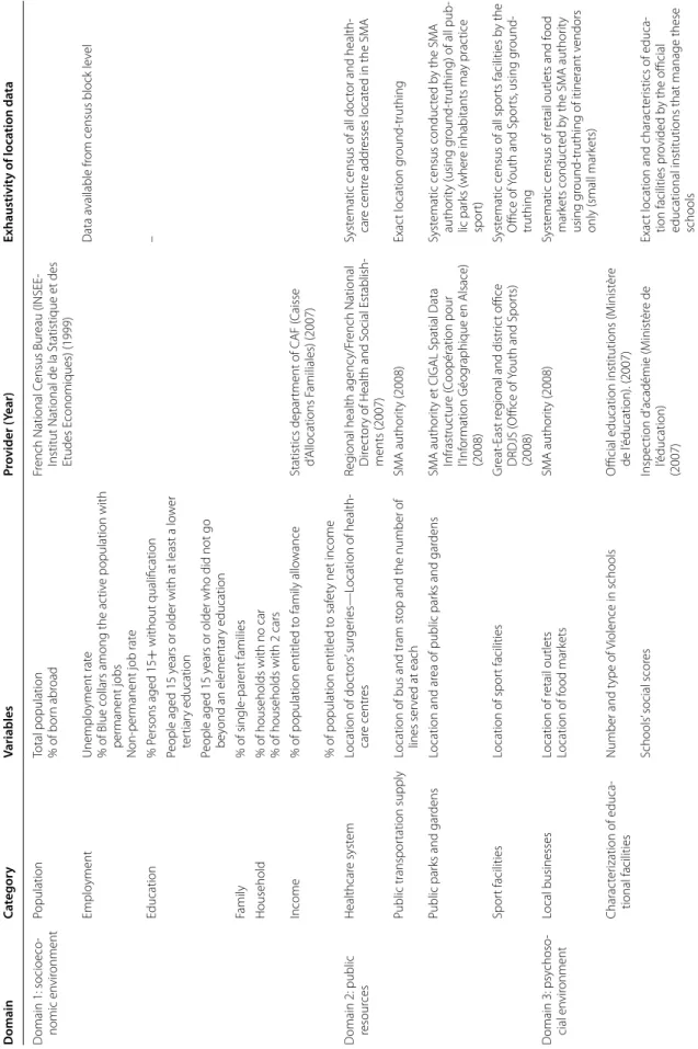 Table 1 Data source to characterize the neighbourhood context DomainCategoryVariablesProvider (Year)Exhaustivity of location data Domain 1: socioeco‑ nomic environmentPopulationTotal population % of bor