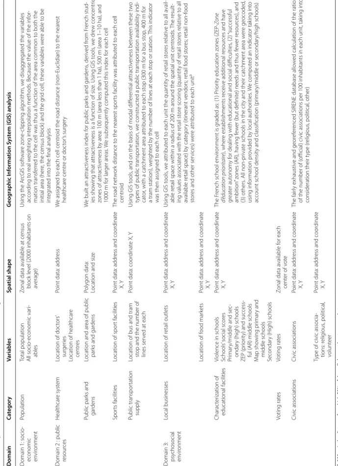 Table 2 Spatial characterization of different field of neighbourhood DomainCategoryVariablesSpatial shapeGeographic Information System (GIS) analysis Domain 1: socio‑