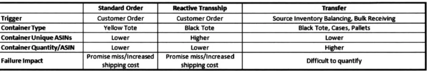Figure 2.  Standard Order, Reactive  Transship and Transfer Differences