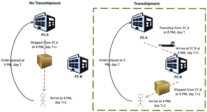 Figure 3:  No  Transshipment versus  Transshipment Comparison (No  delivery  shipments  can  be  made  past 4  PM)