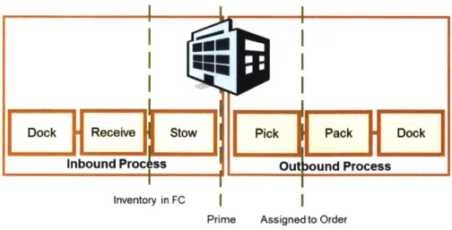 Figure 7:  Standard FC Processes  in  a Single  FC with  Inventory  States