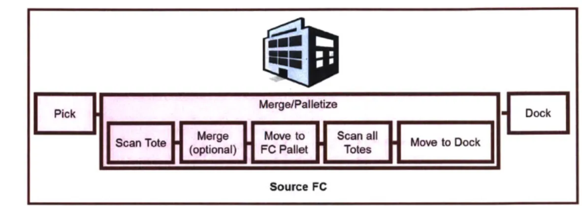 Figure 9:  Expanded Merge/Palletize  Process