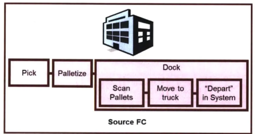 Figure 10:  Expanded  Outbound Dock Process