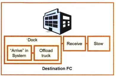 Figure  11:  Expanded  Inbound Dock  process