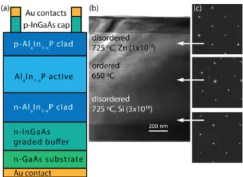 FIG. 1. (a) Schematic representation of the Al x In 1–x P double-heterostructure LED device design on an In y Ga 1–y As virtual substrate