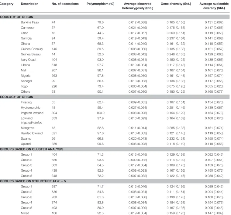 TABLE 3 | Summary of polymorphism and molecular diversity among accessions belonging to different hierarchical levels (country and ecology of origin of accessions plus predicted groups based on the model-based STRUCTURE at K = 5 and cluster analysis).