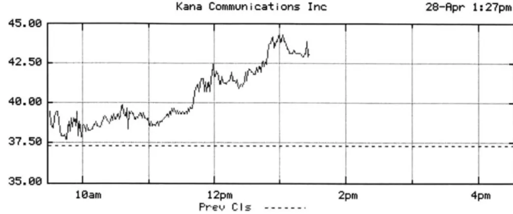 Figure  4.1: Stock  Price  Fluctuations  in a  day