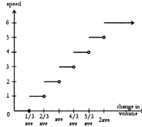 Figure 4.5:  Mapping volume  changes  to pinwheel  speeds