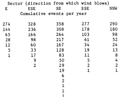 Table  2.3. Cumulative wind  persistences at  Grand  Junction, CO, 1977-79.