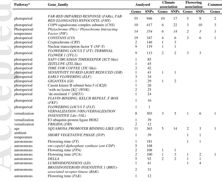 Table 1. Gene families associated with climate variables and flowering traits (q-value ≤ 0.1)  sorted by position in the regulatory network of flower induction