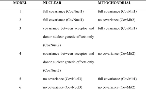 Table  2  Covariance  matrices  of  the  six  models  with  different  structures  for  nuclear  and  mitochondrial genetic effects tested in step 1 of model selection