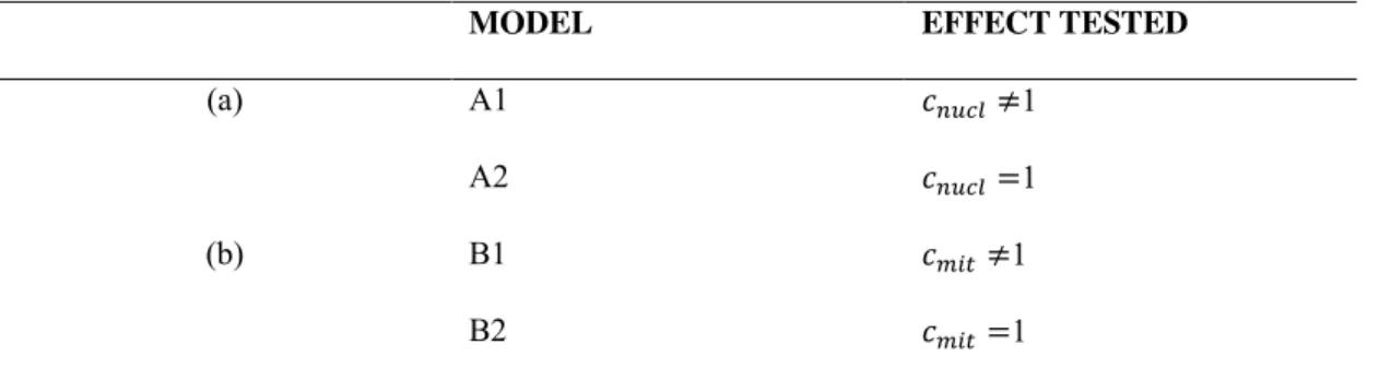 Table  3  List  of  the  different  models  to  test  whether 