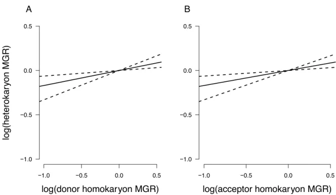 Figure 4 Relationship between the genetic values of heterokaryon offspring and the  genetic values of either (A) their donor or (B) their acceptor homokaryon parent