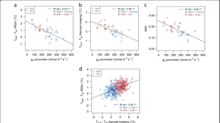 Fig. 5 Assessment of high-throughput methods for computing leaf or surface temperatures