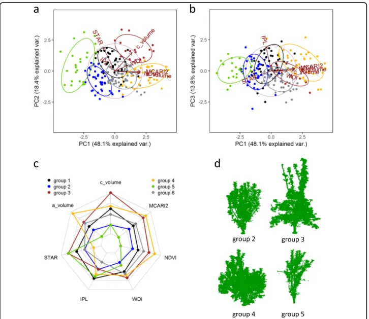Fig. 6 Results of the multivariate analyses performed on the genetic values of the architectural and functional traits on the whole population