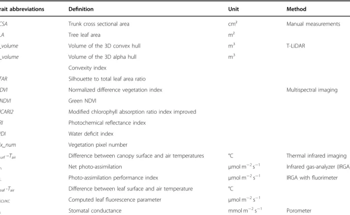 Table 1 Description of the variables used in the study, with their respective methods of measurement and units
