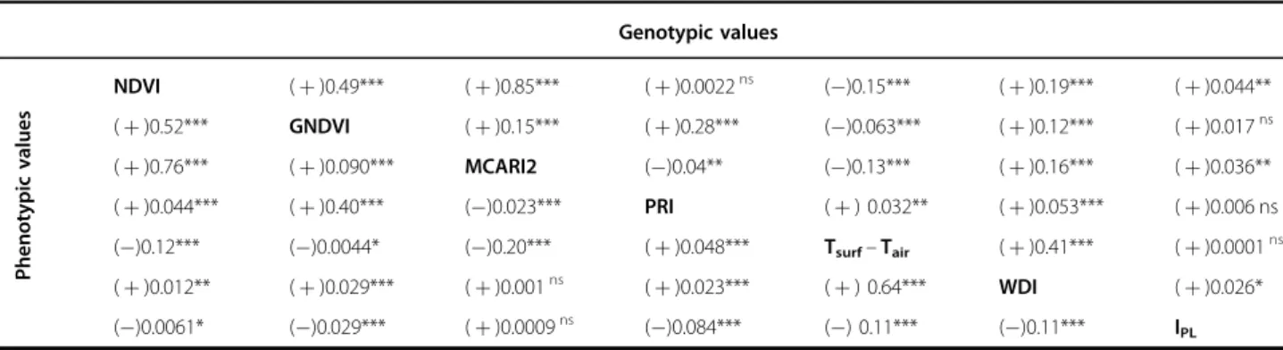 Table 3 Determination coef ﬁ cients for the correlations between the indices estimated from multispectral and thermal imaging and the I PL
