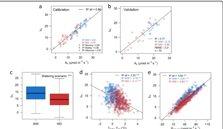 Fig. 3 Calibration and validation of the photo-assimilation performance index (I PL ) model, and variability of the I PL within the core- core-collection