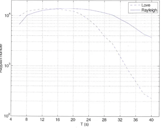 Figure  3-3.  Numbers  of  measured  raypath-averaged  phase  velocities  for  both Rayleigh  and  Love waves.
