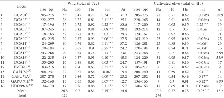 Table 1: Genetic parameters of the 16 SSR markers used in this study for wild and cultivated olives.
