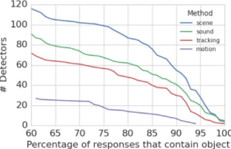 Fig. A1: (a) Object recognition performance (recognition performance on PAS- PAS-CAL VOC2007) increases with the number of clusters used to define the audio label space