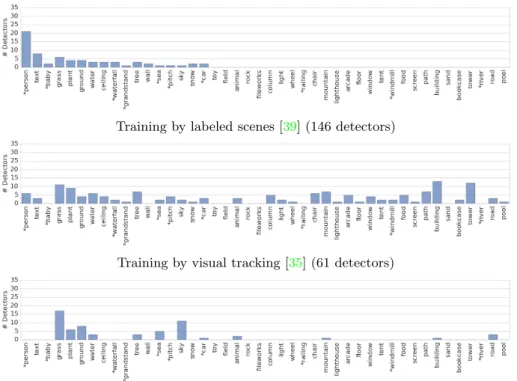 Fig. A2: The number of object-selective per category, when evaluating the model on the SUN and ImageNet datasets (cf