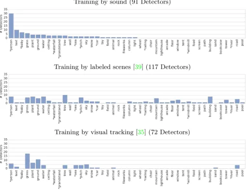 Fig. 3: Histogram of object-selective units in networks trained with different styles of supervision