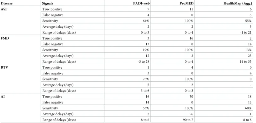 Table 4. Sensitivity and timeliness of PADI-web, ProMED and HealthMap (Agg.) in detecting primary outbreaks of African swine fever (ASF), foot-and-mouth dis- dis-ease (FMD), bluetongue (BTV) and avian influenza (AI) from January to June 2016.