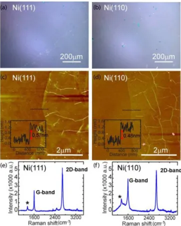 FIG. 1. Optical microscopy images of 1-LG grown on (a) Ni(111) and on (b) Ni(110) after transferring the 1-LG layer to a Si/SiO 2