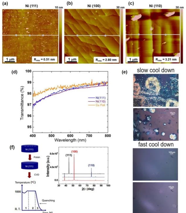 FIG. 2. Atomic force microscopy (AFM) images of clean and polished surfaces for (a) Ni(111), (b) Ni(100), and (c) Ni(110) before graphene growth