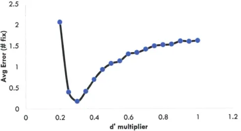Figure  5-5:  Error  of  the  ideal  decision  model  as  experimental  d/  is  scaled
