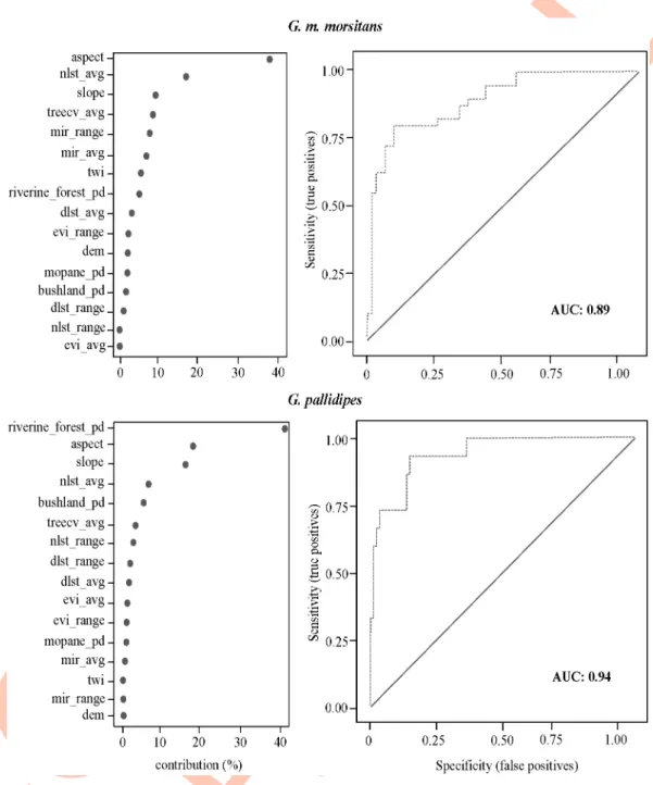 Fig 5. Variable contributions, ROC curves and AUCs of the Maxent models for tsetse distribution